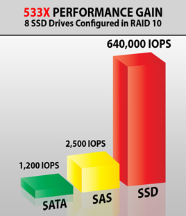 Compare IOPS Performance